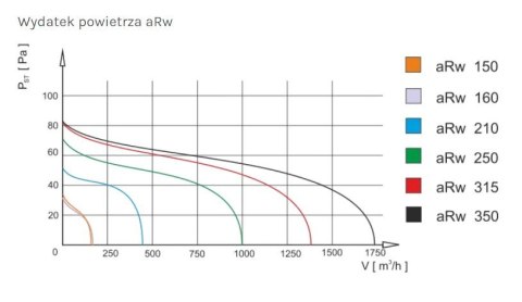 WENTYLATOR KANAŁOWY PRZEMYSŁOWY ARW 250, METALOWY WENTYLATOR KANAŁOWY PRZEMYSŁOWY ARW 250, METALOWY