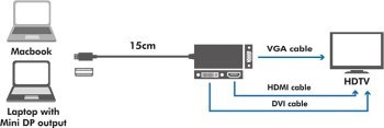 LogiLink mini DisplayPort - HDMI/DVI/DisplayPort LogiLink mini DisplayPort - HDMI/DVI/DisplayPort